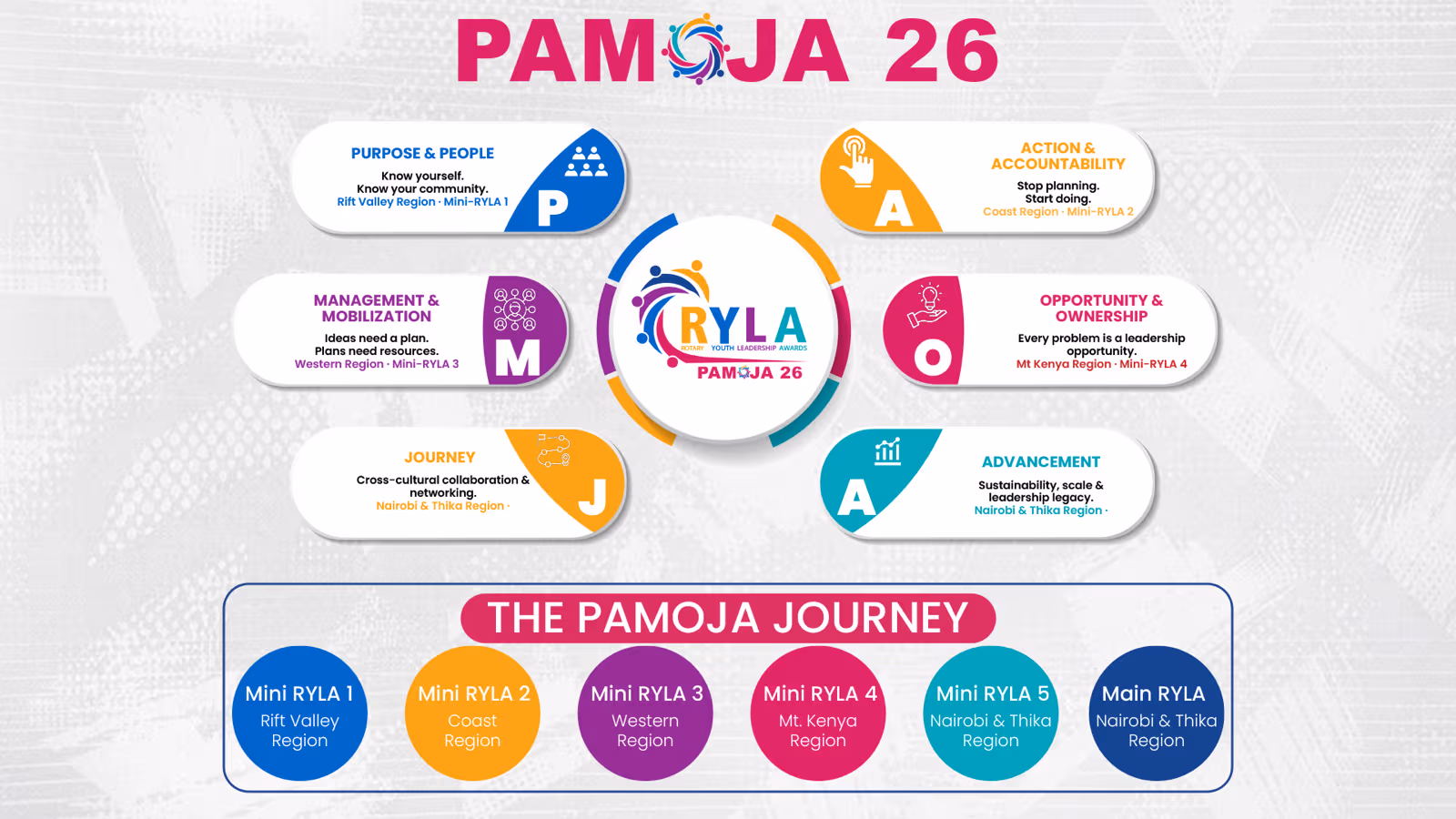 The Pamoja blueprint — how each PAMOJA pillar maps to a regional Mini RYLA on the road to Diani